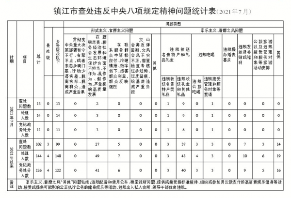 同乐城 8词1 21年7月查处违反中央八项规定精神问题13起 跳槽 申请彩金 官网