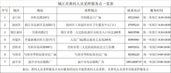 鎮(zhèn)江市黃碼人員采樣服務(wù)點一覽表
