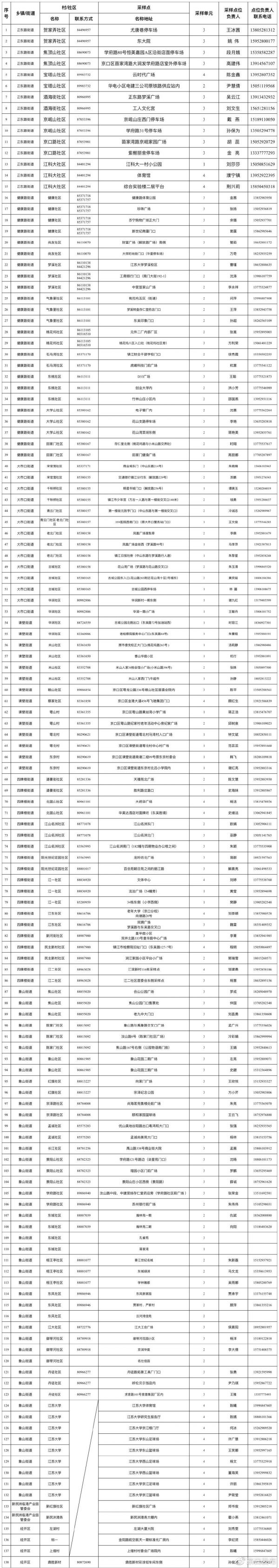 京口區(qū)區(qū)域全員核酸檢測采樣點(diǎn)設(shè)置一覽表