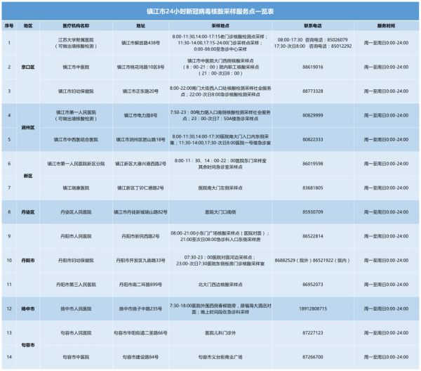 鎮(zhèn)江市24小時(shí)核酸采樣點(diǎn)2