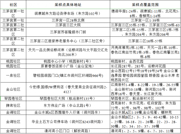 關(guān)于和平路街道部分區(qū)域開展核酸采檢的通告(2022年第30號)