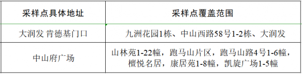 關(guān)于寶塔路街道部分區(qū)域開展核酸采檢的通告（2022年第33號）