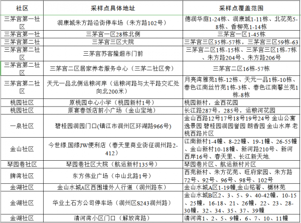 關于和平路街道部分區(qū)域開展核酸采檢的通告(2022年第34號）