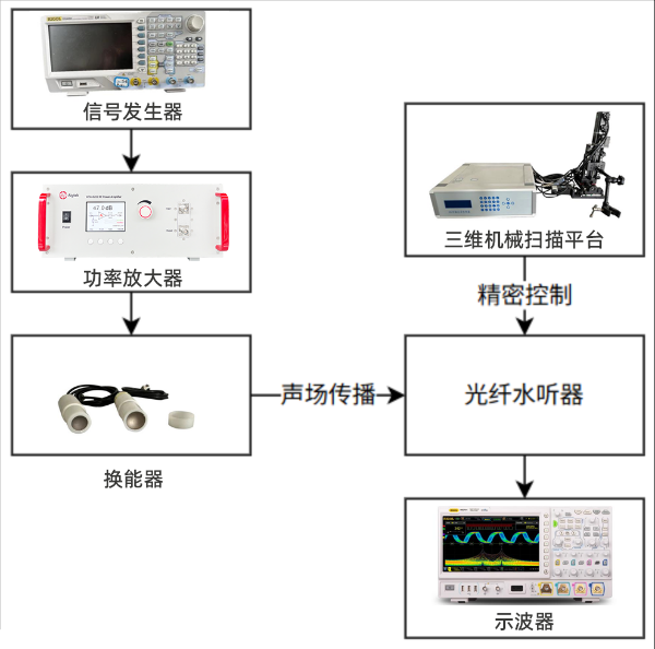 換能器聲場測試圖