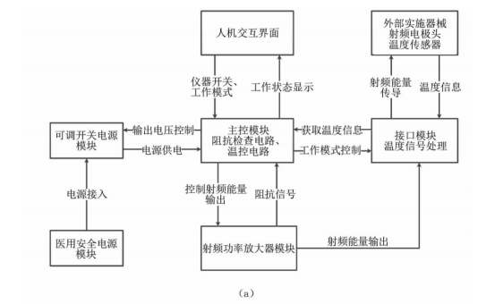 冷卻條件下的雙極射頻溶脂實(shí)驗(yàn)研究
