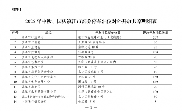 2025年國慶、中秋鎮(zhèn)江市部分停車泊位對外開放共享明細1